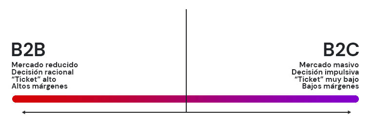 Características B2B - B2C