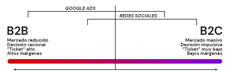 Google - Redes sociales en el espectro B2B - B2C